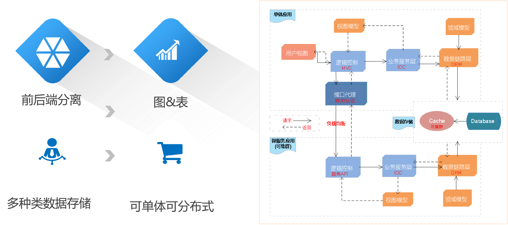 .net项目和C#系统维护技术图